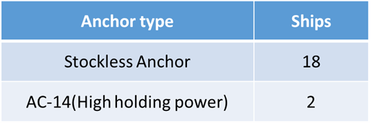 Anchor Dragging Accidents and their Causes in Japan